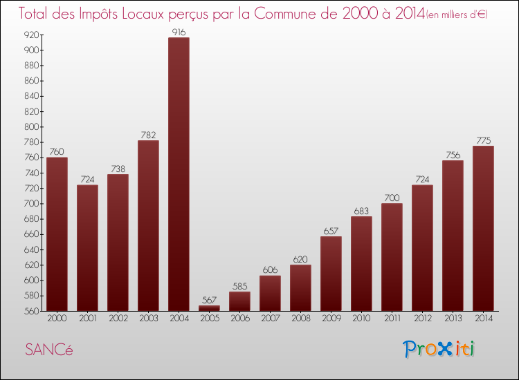 Evolution des Impôts Locaux pour la commune de SANCé de 2000 à 2014 Evolution des Impôts Locaux pour SANCé de 2000 à 2014