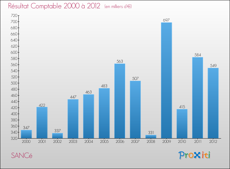 Evolution du résultat comptable pour la commune de SANCé de 2000 à 2012 Evolution du résultat comptable pour SANCé de 2000 à 2012