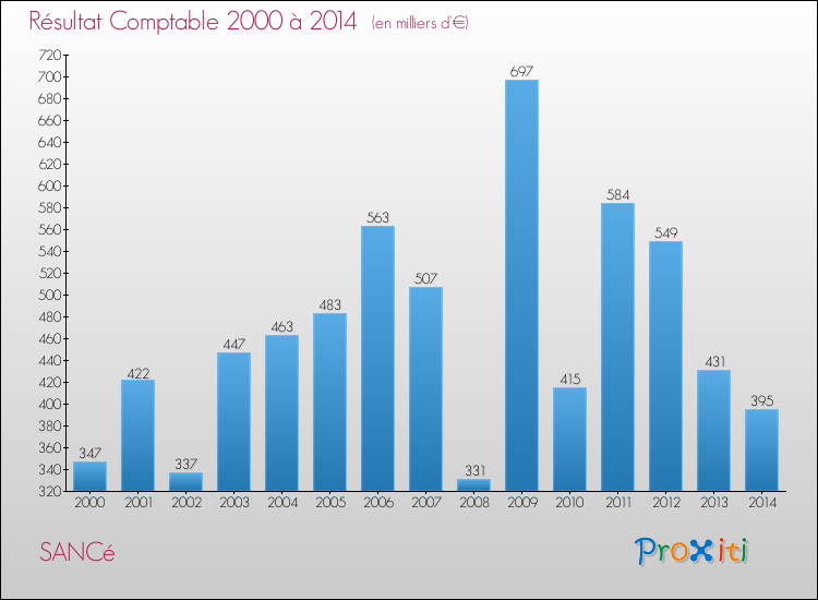 Evolution du résultat comptable pour SANCé de 2000 à 2014