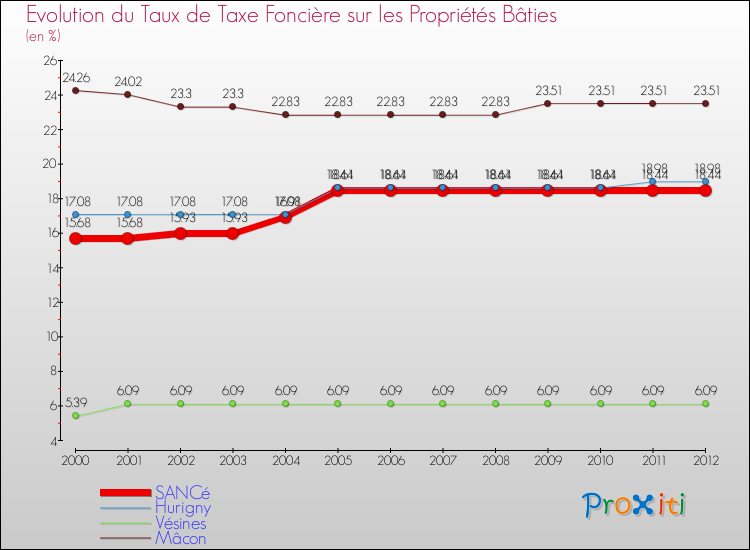 Evolution du taux de la taxe foncière sur le bati pour SANCé et les communes proches de 2000 à 2012 Comparaison des taux de taxe foncière sur le bati pour SANCé et les communes voisines de 2000 à 2012