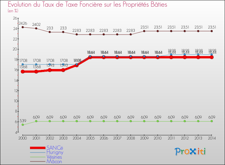 Evolution du taux de la taxe foncière sur le bati pour SANCé et les communes proches de 2000 à 2014 Comparaison des taux de taxe foncière sur le bati pour SANCé et les communes voisines de 2000 à 2014