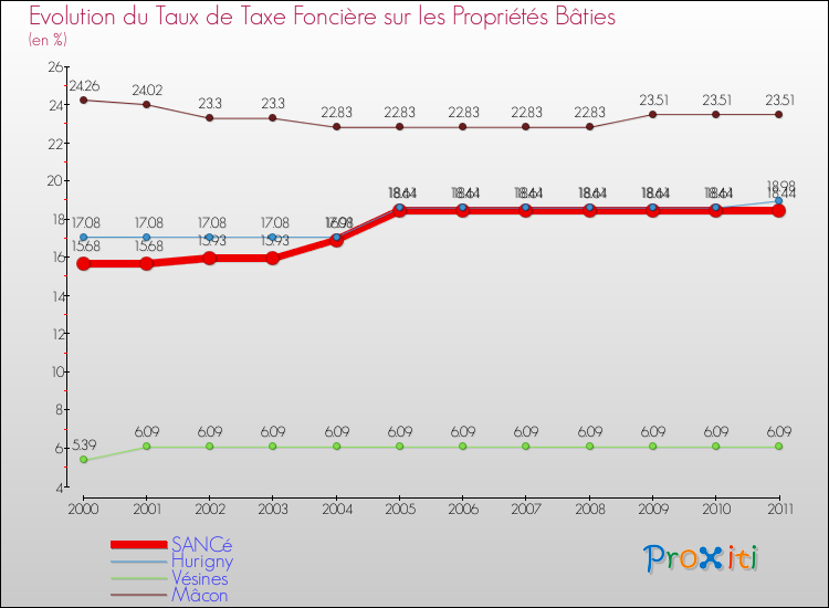 Evolution du taux de la taxe foncière sur le bati pour SANCé et les communes proches Comparaison des taux de taxe foncière sur le bati pour SANCé et les communes voisines