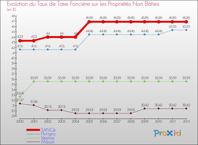 Evolution du taux de la taxe foncière sur les immeubles et terrains non batis pour SANCé et les communes proches de 2000 à 2012 Comparaison des taux de la taxe foncière sur les immeubles et terrains non batis pour SANCé et les communes voisines de 2000 à 2012
