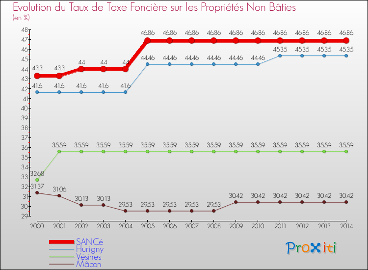 Evolution du taux de la taxe foncière sur les immeubles et terrains non batis pour SANCé et les communes proches de 2000 à 2014 Comparaison des taux de la taxe foncière sur les immeubles et terrains non batis pour SANCé et les communes voisines de 2000 à 2014