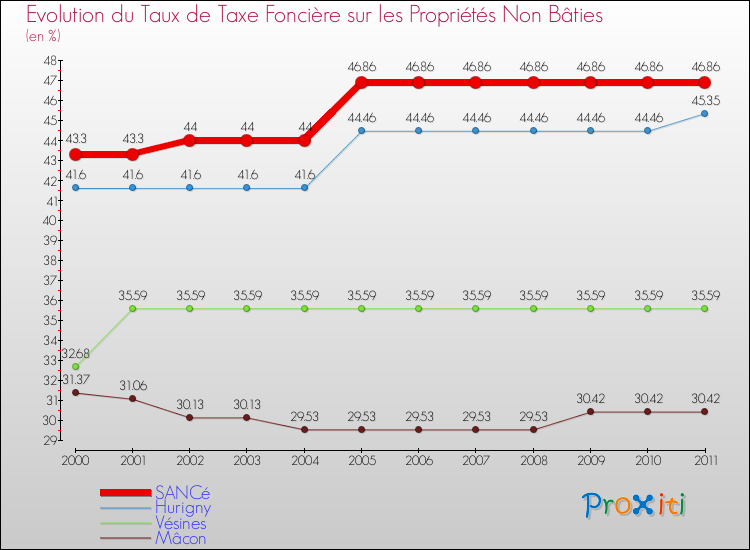 Evolution du taux de la taxe foncière sur les immeubles et terrains non batis pour SANCé et les communes proches Comparaison des taux de la taxe foncière sur les immeubles et terrains non batis pour SANCé et les communes voisines
