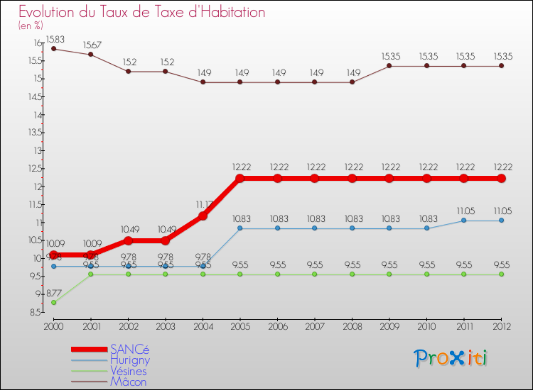 Evolution du taux de la taxe d'habitation pour SANCé et les communes proches Comparaison des taux de la taxe d'habitation pour SANCé et les communes voisines