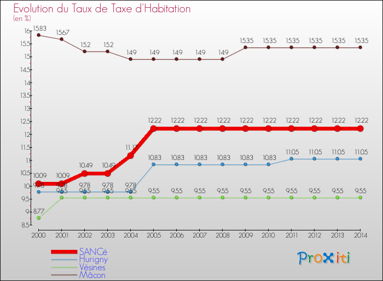 Evolution du taux de la taxe d'habitation pour SANCé et les communes proches de 2000 à 2014 Comparaison des taux de la taxe d'habitation pour SANCé et les communes voisines de 2000 à 2014