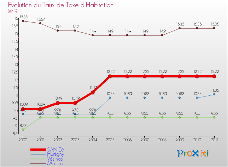 Evolution du taux de la taxe d'habitation pour SANCé et les communes proches Comparaison des taux de la taxe d'habitation pour SANCé et les communes voisines