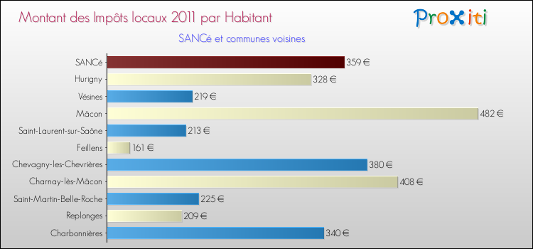 Montant des impôts locaux par Habitant pour SANCé et les communes proches Comparaison des impôts locaux par habitant pour SANCé et les communes voisines
