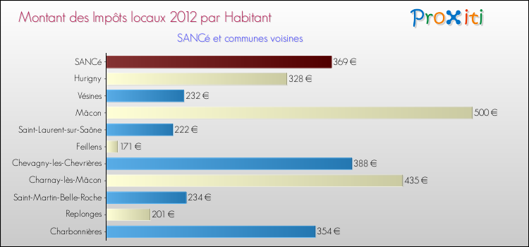 Montant des impôts locaux par Habitant pour SANCé et les communes proches Comparaison des impôts locaux par habitant pour SANCé et les communes voisines