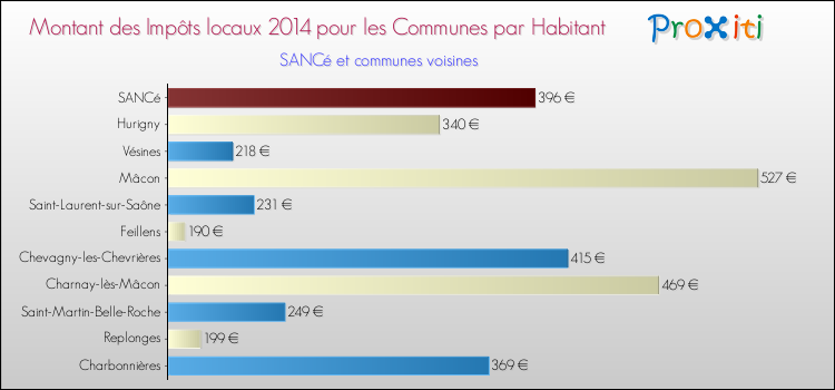 Montant des impôts locaux par Habitant pour SANCé et les communes proches en 2014 Comparaison des impôts locaux par habitant pour SANCé et les communes voisines en 2014