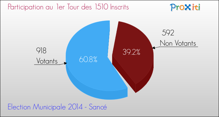 Elections Municipales 2014 - Participation au 1er Tour pour la commune de Sancé