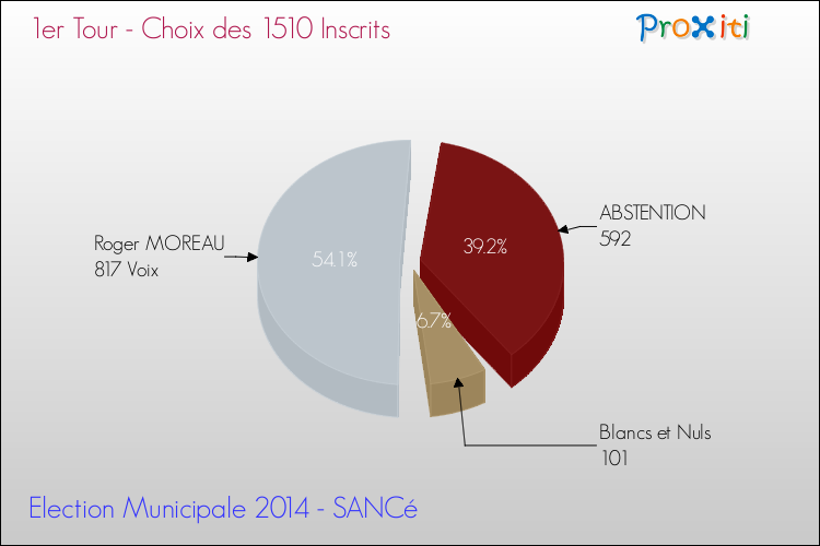 Elections Municipales 2014 - Résultats par rapport aux inscrits au 1er Tour pour la commune de SANCé