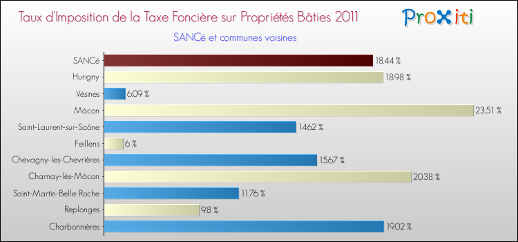 Taux d'imposition de la taxe foncière sur le bati 2011 pour SANCé et les communes proches Comparaison des taux d'imposition de la taxe foncière sur le bati 2011 pour SANCé et les communes voisines