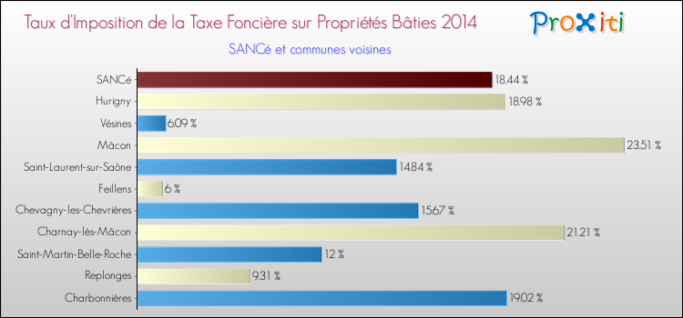 Taux d'imposition de la taxe foncière sur le bati 2014 pour SANCé et les communes proches Comparaison des taux d'imposition de la taxe foncière sur le bati 2014 pour SANCé et les communes voisines