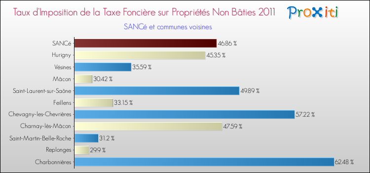 Taux d'imposition de la taxe foncière sur les immeubles et terrains non batis 2011 pour SANCé et les communes proches Comparaison des taux d'imposition de la taxe foncière sur les immeubles et terrains non batis 2011 pour SANCé et les communes voisines