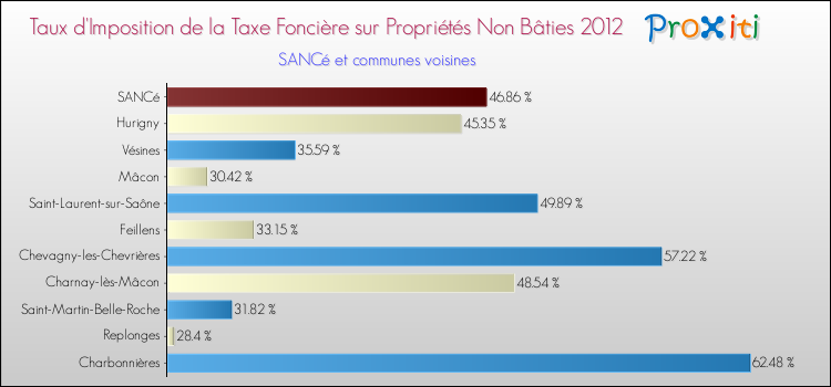 Taux d'imposition de la taxe foncière sur les immeubles et terrains non batis 2012 pour SANCé et les communes proches Comparaison des taux d'imposition de la taxe foncière sur les immeubles et terrains non batis 2012 pour SANCé et les communes voisines