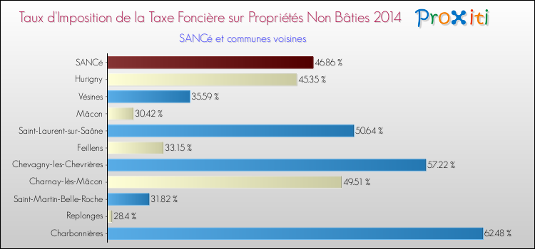 Comparaison des taux d'imposition de la taxe foncière sur les immeubles et terrains non batis 2014 pour SANCé et les communes voisines