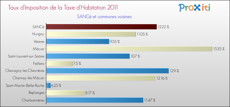 Taux d'imposition de la taxe d'habitation 2011 pour SANCé et les communes proches Comparaison des taux d'imposition de la taxe d'habitation 2011 pour SANCé et les communes voisines