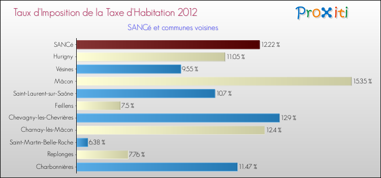 Taux d'imposition de la taxe d'habitation 2012 pour SANCé et les communes proches Comparaison des taux d'imposition de la taxe d'habitation 2012 pour SANCé et les communes voisines
