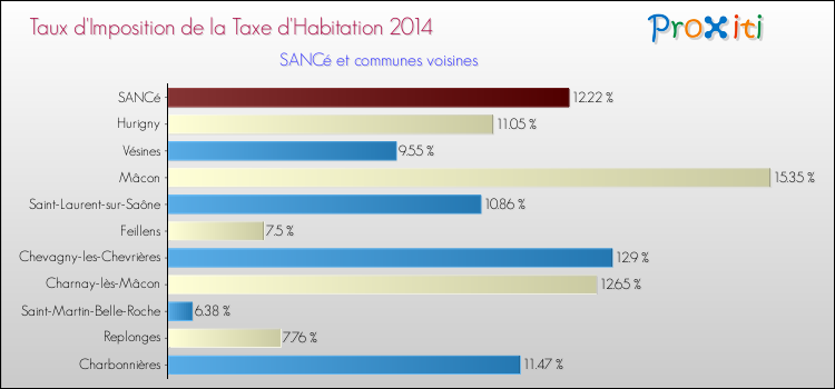 Comparaison des taux d'imposition de la taxe d'habitation 2014 pour SANCé et les communes voisines