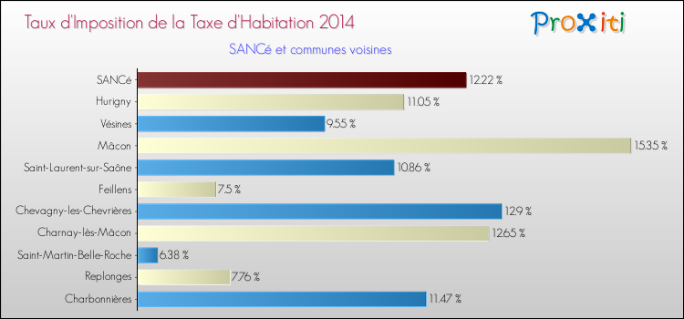 Taux d'imposition de la taxe d'habitation 2014 pour SANCé et les communes proches Comparaison des taux d'imposition de la taxe d'habitation 2014 pour SANCé et les communes voisines