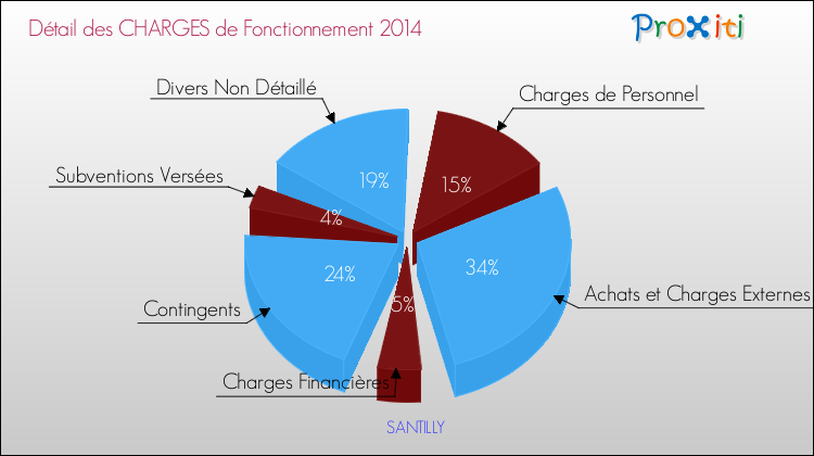 Décomposition des Charges de Fonctionnement 2014 de la commune de SANTILLY Charges de Fonctionnement 2014 pour la commune de SANTILLY