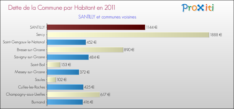 Dette par habitant de la commune en 2011 pour SANTILLY et les communes proches Comparaison de la dette par habitant de la commune en 2011 pour SANTILLY et les communes voisines