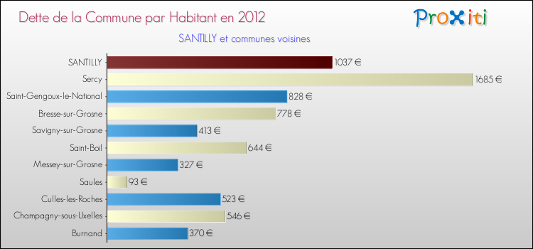 Dette par habitant de la commune en 2012 pour SANTILLY et les communes proches Comparaison de la dette par habitant de la commune en 2012 pour SANTILLY et les communes voisines