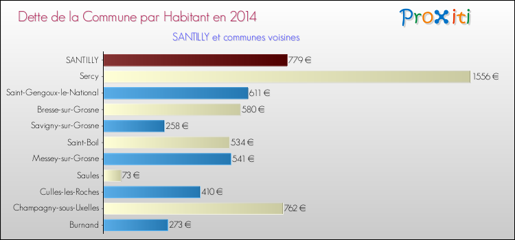 Dette par habitant de la commune en 2014 pour SANTILLY et les communes proches Comparaison de la dette par habitant de la commune en 2014 pour SANTILLY et les communes voisines