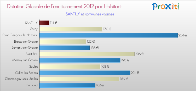 Montant des dotations globales de fonctionnement DGF par Habitant pour SANTILLY et les communes proches Comparaison des des dotations globales de fonctionnement DGF par habitant pour SANTILLY et les communes voisines