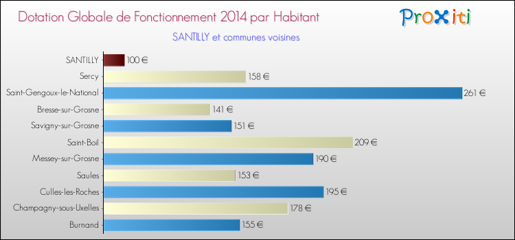 Montant des dotations globales de fonctionnement DGF par Habitant pour SANTILLY et les communes proches en 2014. Comparaison des des dotations globales de fonctionnement DGF par habitant pour SANTILLY et les communes voisines en 2014.