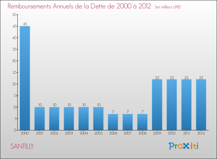 Evolution de l'annuité de la dette pour la commune de SANTILLY de 2000 à 2012 Annuités de la dette pour SANTILLY de 2000 à 2012