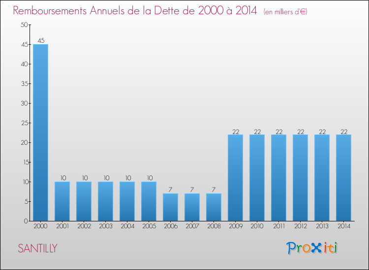 Evolution de l'annuité de la dette pour la commune de SANTILLY de 2000 à 2014 Annuités de la dette pour SANTILLY de 2000 à 2014