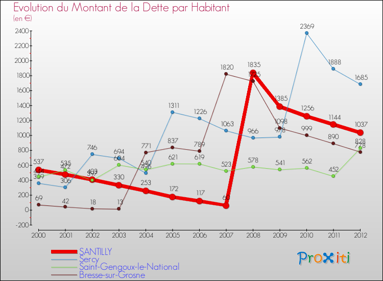 Evolution de la dette par habitant pour la commune de SANTILLY et les communes proches de 2000 à 2012 Comparaison de la dette par habitant pour SANTILLY et les communes voisines de 2000 à 2012