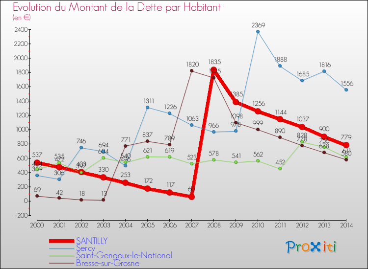Evolution de la dette par habitant pour la commune de SANTILLY et les communes proches de 2000 à 2014 Comparaison de la dette par habitant pour SANTILLY et les communes voisines de 2000 à 2014