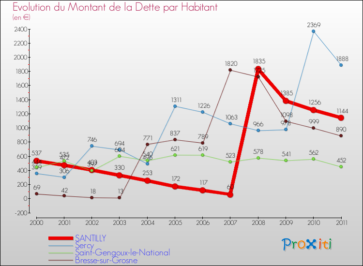 Evolution de la dette par habitant pour la commune de SANTILLY et les communes proches Comparaison de la dette par habitant pour SANTILLY et les communes voisines