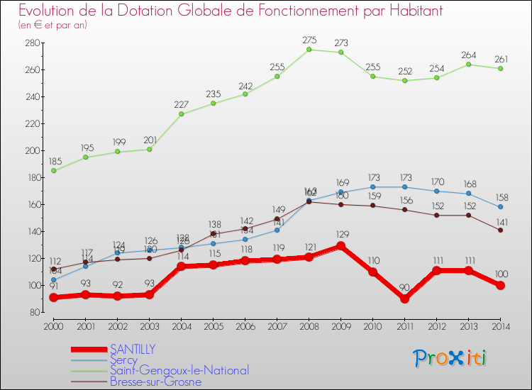 Evolution et montant de la dotation globale de fonctionnement par Habitant pour SANTILLY et les communes proches de 2000 à 2014. Comparaison des dotations globales de fonctionnement par habitant pour SANTILLY et les communes voisines de 2000 à 2014.