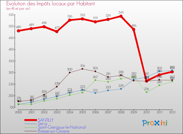 Evolution et montant des impôts locaux par Habitant pour SANTILLY et les communes proches Comparaison des impôts locaux par habitant pour SANTILLY et les communes voisines
