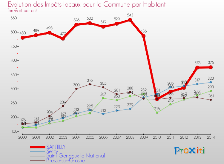 Evolution et montant des impôts locaux par Habitant pour SANTILLY et les communes proches de 2000 à 2014 Comparaison des impôts locaux par habitant pour SANTILLY et les communes voisines de 2000 à 2014
