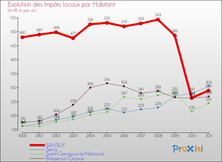 Evolution et montant des impôts locaux par Habitant pour SANTILLY et les communes proches Comparaison des impôts locaux par habitant pour SANTILLY et les communes voisines