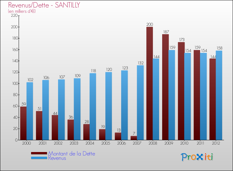 Evolution comparée de la dette et des revenus pour la commune de SANTILLY de 2000 à 2012 Comparaison de la dette et des revenus pour SANTILLY de 2000 à 2012