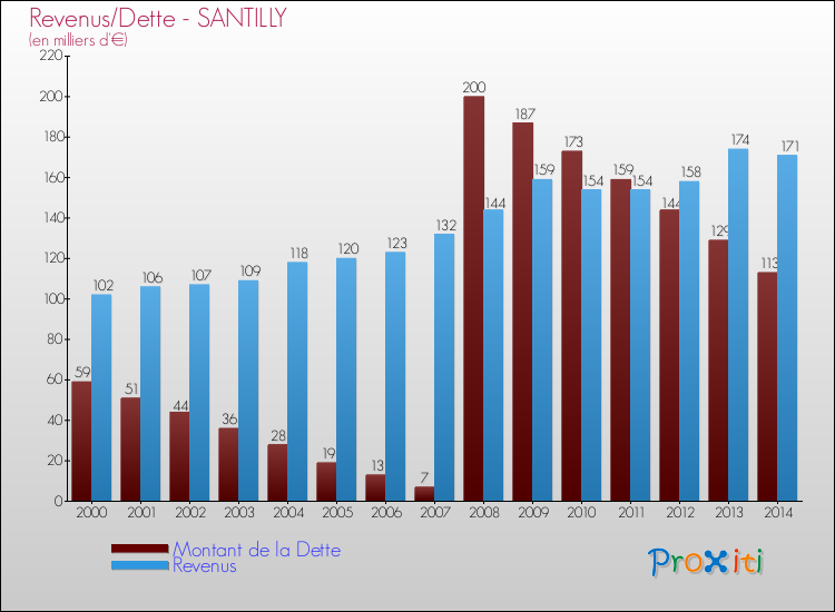 Evolution comparée de la dette et des revenus pour la commune de SANTILLY de 2000 à 2014 Comparaison de la dette et des revenus pour SANTILLY de 2000 à 2014