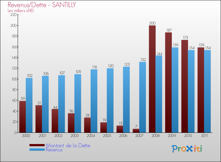 Evolution comparée de la dette et des revenus pour la commune de SANTILLY de 2000 à 2011 Comparaison de la dette et des revenus pour SANTILLY de 2000 à 2011