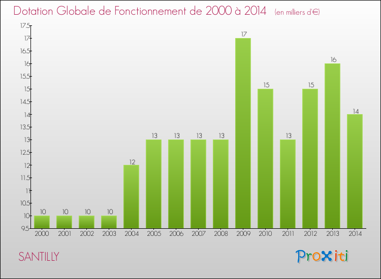 Evolution du montant de la Dotation Globale de Fonctionnement pour la commune de SANTILLY de 2000 à 2014 Evolution du montant de la Dotation Globale de Fonctionnement pour SANTILLY de 2000 à 2014