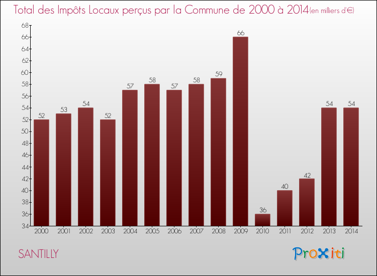 Evolution des Impôts Locaux pour la commune de SANTILLY de 2000 à 2014 Evolution des Impôts Locaux pour SANTILLY de 2000 à 2014