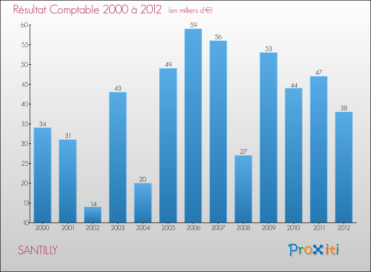 Evolution du résultat comptable pour la commune de SANTILLY de 2000 à 2012 Evolution du résultat comptable pour SANTILLY de 2000 à 2012