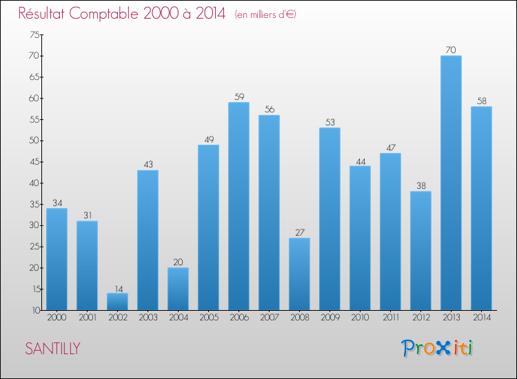 Evolution du résultat comptable pour la commune de SANTILLY de 2000 à 2014 Evolution du résultat comptable pour SANTILLY de 2000 à 2014