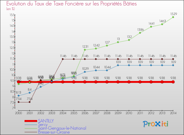 Evolution du taux de la taxe foncière sur le bati pour SANTILLY et les communes proches de 2000 à 2014 Comparaison des taux de taxe foncière sur le bati pour SANTILLY et les communes voisines de 2000 à 2014