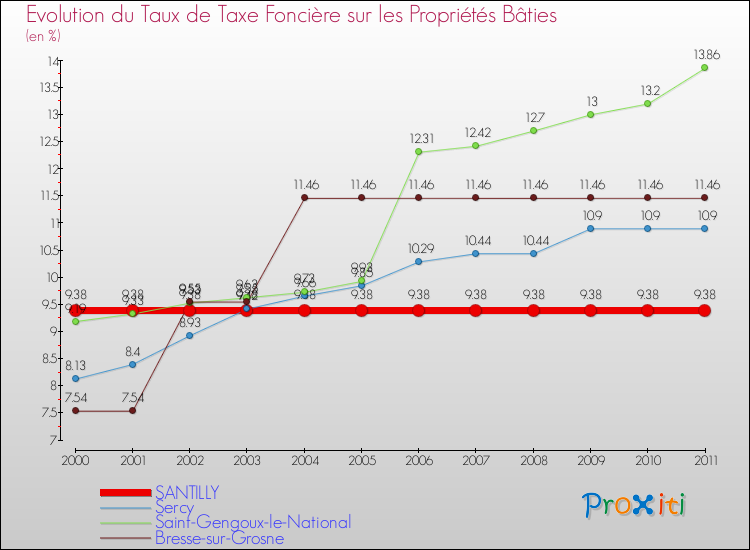 Evolution du taux de la taxe foncière sur le bati pour SANTILLY et les communes proches Comparaison des taux de taxe foncière sur le bati pour SANTILLY et les communes voisines
